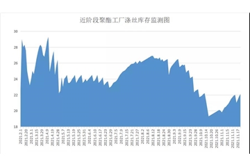 原料促銷優(yōu)惠驚人，江浙電費(fèi)開始調(diào)整，紡織企業(yè)不僅成本加大，庫存又開始壓不住了！