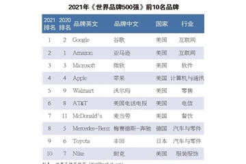 硬實(shí)力！恒力、盛虹、魏橋等龍頭企業(yè)入榜世界品牌500強(qiáng)！